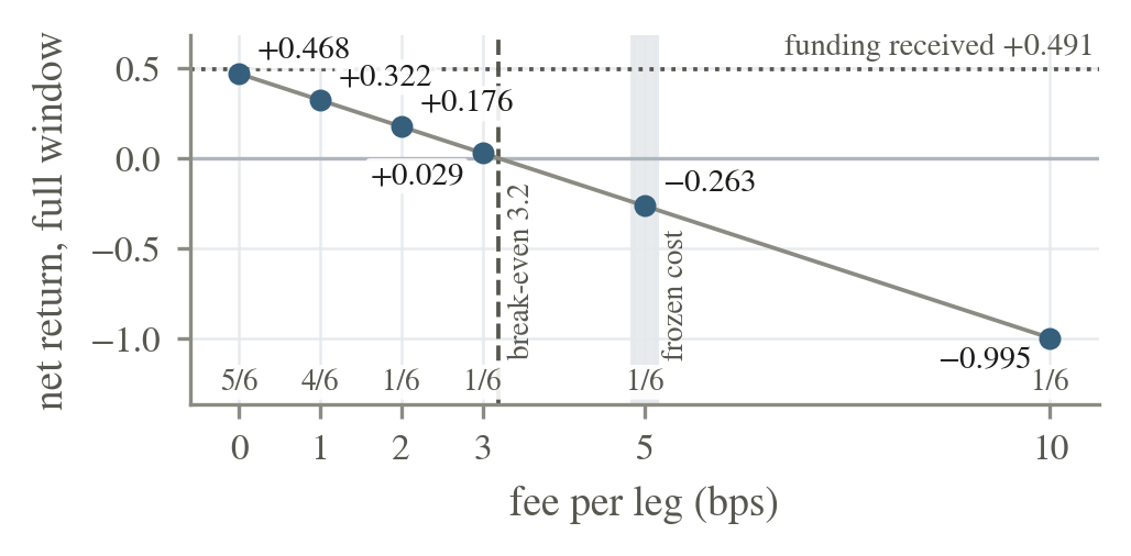 Cash-and-carry fee sensitivity